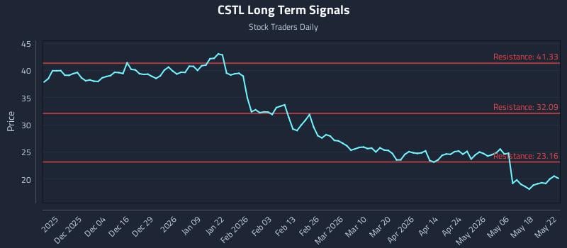 CSTL Long Term Analysis for May 23 2026