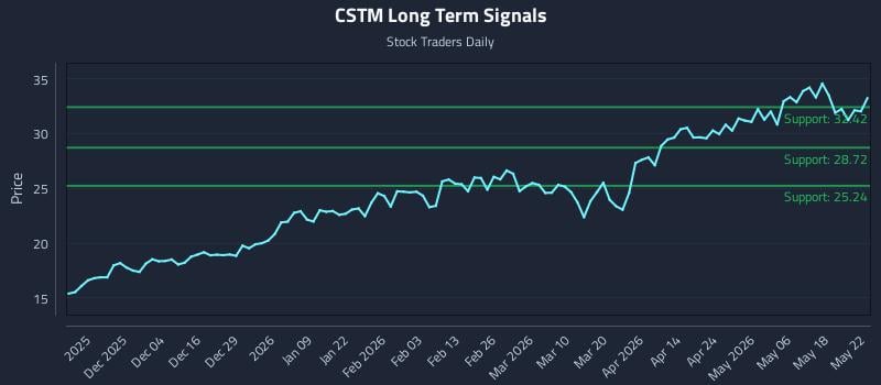 CSTM Long Term Analysis for May 23 2026