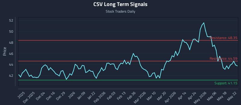 CSV Long Term Analysis for May 23 2026 CSV Long Term Analysis for May 23 2026