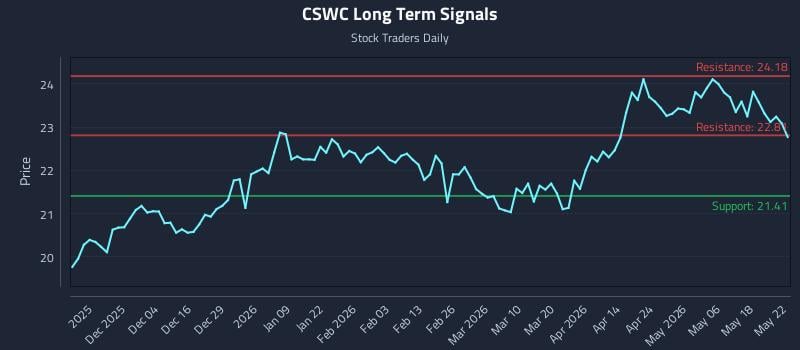 CSWC Long Term Analysis for May 23 2026 CSWC Long Term Analysis for May 23 2026