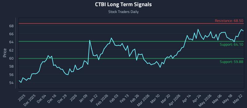 CTBI Long Term Analysis for May 23 2026 CTBI Long Term Analysis for May 23 2026