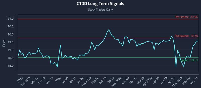 CTDD Long Term Analysis for May 23 2026