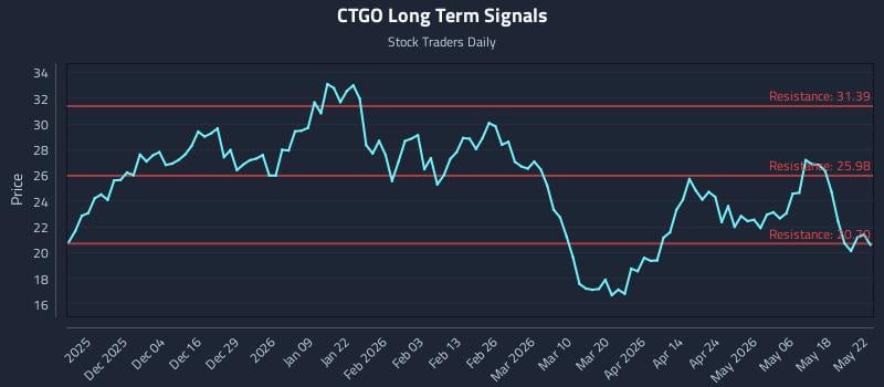 CTGO Long Term Analysis for May 23 2026