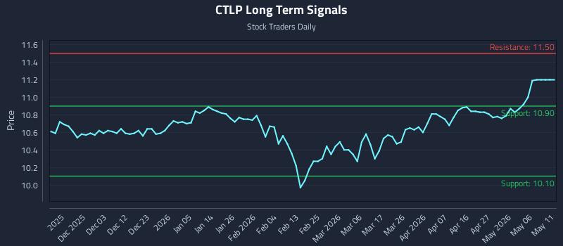 CTLP Long Term Analysis for May 23 2026