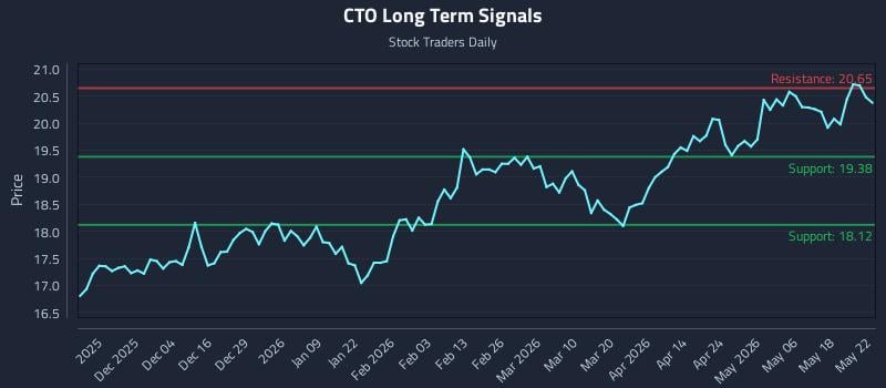 CTO Long Term Analysis for May 23 2026 CTO Long Term Analysis for May 23 2026