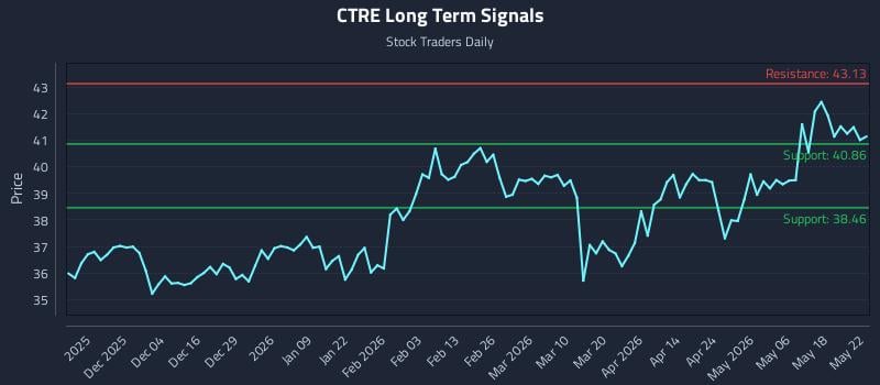 CTRE Long Term Analysis for May 23 2026