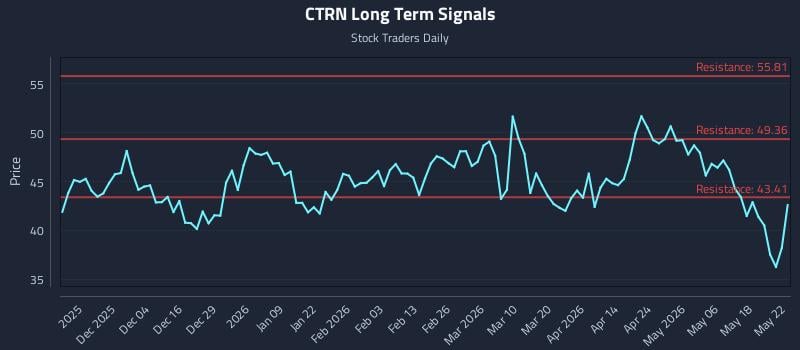 CTRN Long Term Analysis for May 23 2026 CTRN Long Term Analysis for May 23 2026