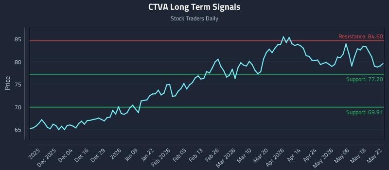 CTVA Long Term Analysis for May 23 2026