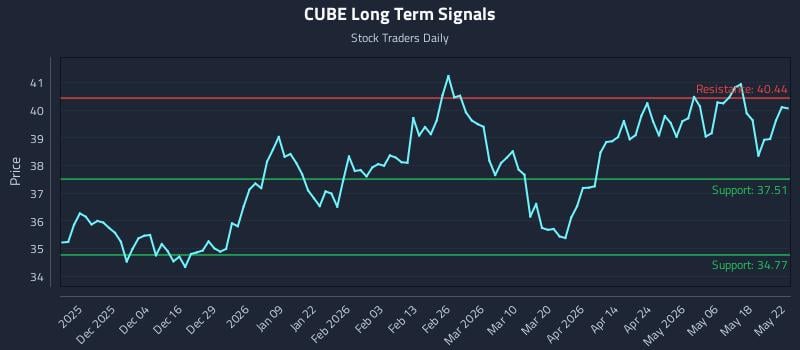 CUBE Long Term Analysis for May 23 2026