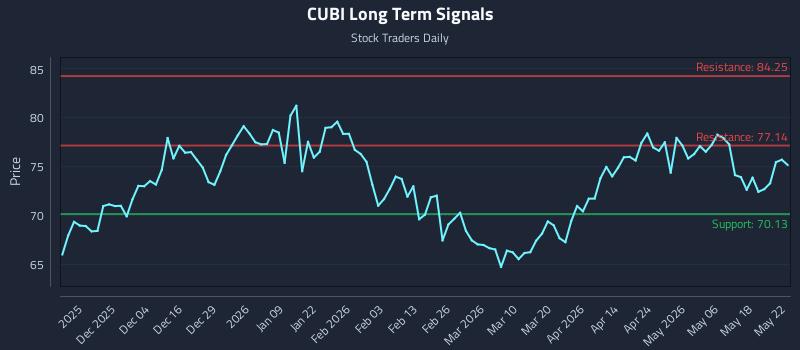 CUBI Long Term Analysis for May 23 2026 CUBI Long Term Analysis for May 23 2026