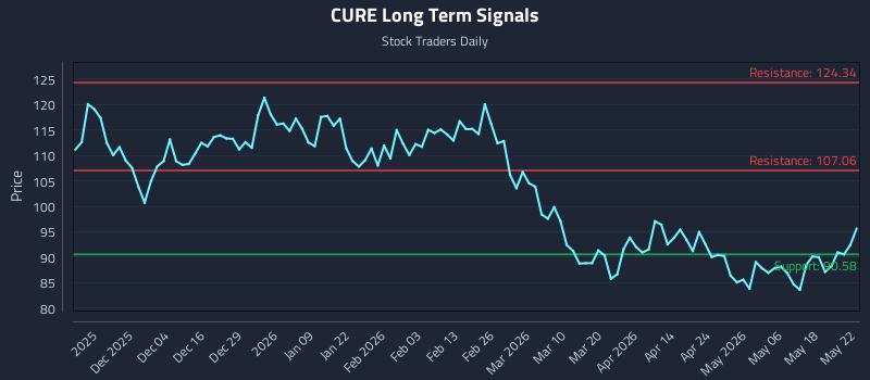 CURE Long Term Analysis for May 23 2026 CURE Long Term Analysis for May 23 2026