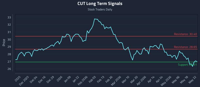 CUT Long Term Analysis for May 23 2026