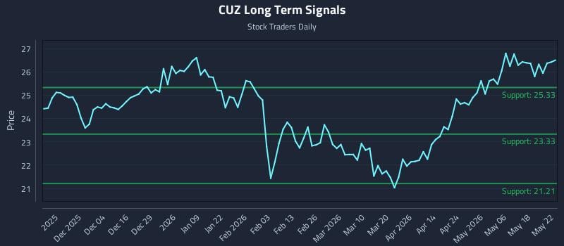 CUZ Long Term Analysis for May 23 2026 CUZ Long Term Analysis for May 23 2026