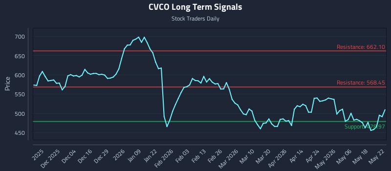 CVCO Long Term Analysis for May 23 2026 CVCO Long Term Analysis for May 23 2026