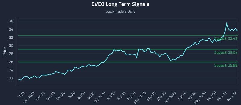 CVEO Long Term Analysis for May 23 2026 CVEO Long Term Analysis for May 23 2026