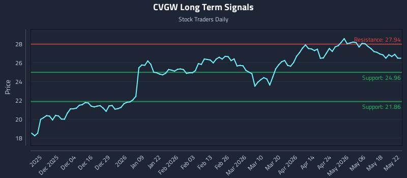CVGW Long Term Analysis for May 23 2026 CVGW Long Term Analysis for May 23 2026