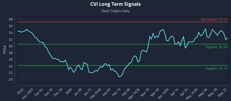 CVI Long Term Analysis for May 23 2026 CVI Long Term Analysis for May 23 2026