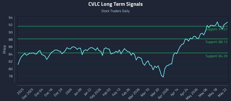 CVLC Long Term Analysis for May 23 2026 CVLC Long Term Analysis for May 23 2026