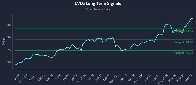 CVLG Long Term Analysis for May 23 2026 CVLG Long Term Analysis for May 23 2026