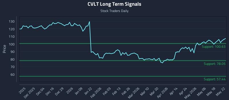 CVLT Long Term Analysis for May 23 2026 CVLT Long Term Analysis for May 23 2026
