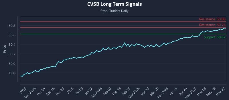 CVSB Long Term Analysis for May 23 2026