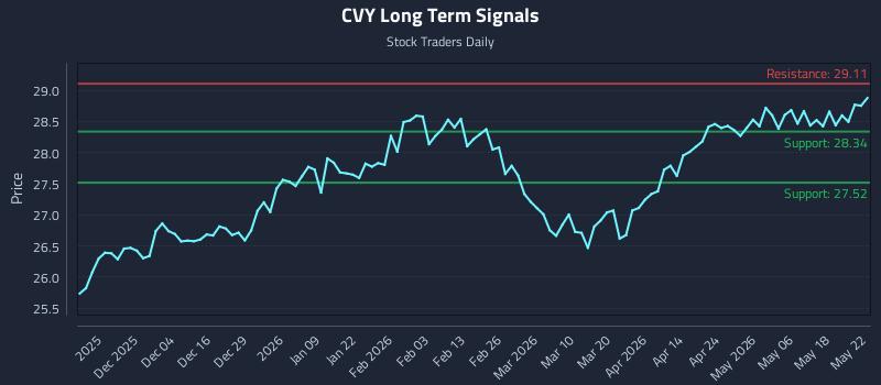 CVY Long Term Analysis for May 23 2026 CVY Long Term Analysis for May 23 2026