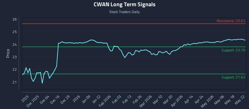 CWAN Long Term Analysis for May 23 2026