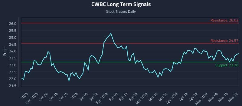 CWBC Long Term Analysis for May 23 2026 CWBC Long Term Analysis for May 23 2026