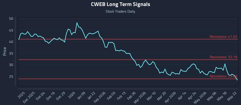 CWEB Long Term Analysis for May 23 2026
