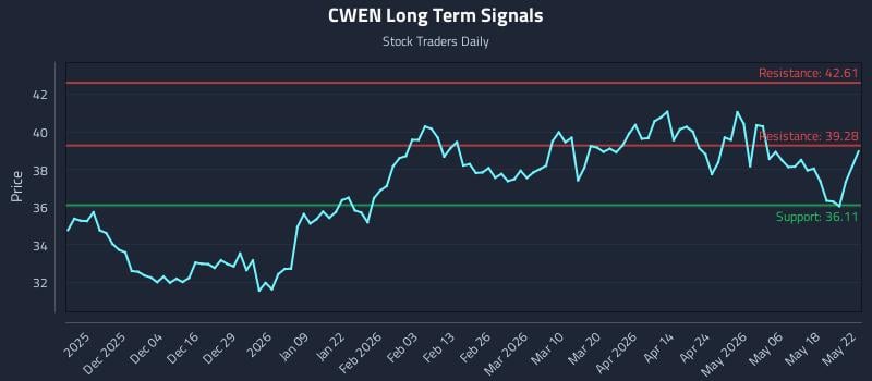 CWEN Long Term Analysis for May 23 2026 CWEN Long Term Analysis for May 23 2026