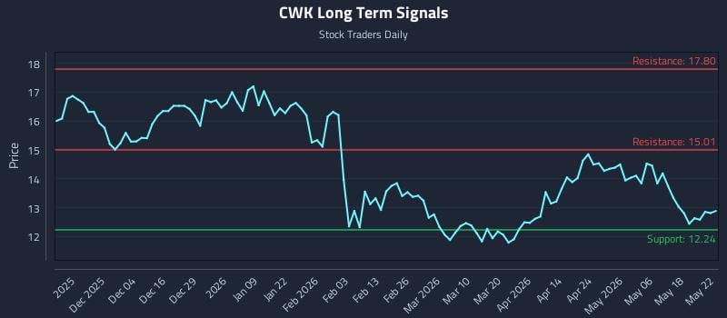 CWK Long Term Analysis for May 23 2026 CWK Long Term Analysis for May 23 2026