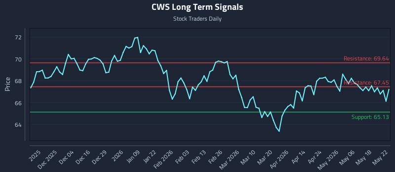 CWS Long Term Analysis for May 23 2026