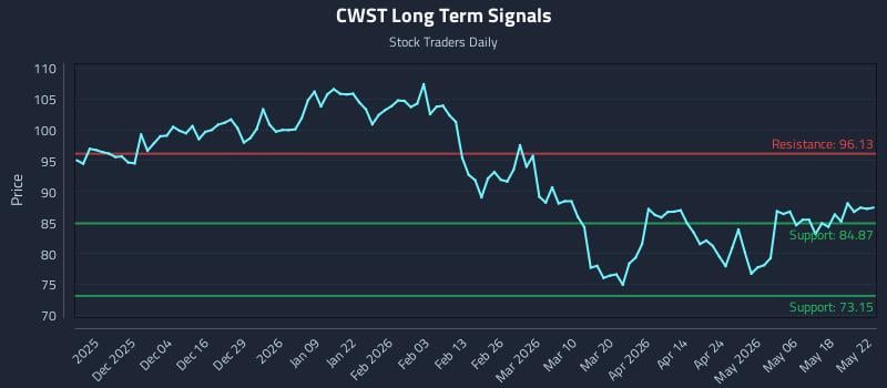 CWST Long Term Analysis for May 23 2026
