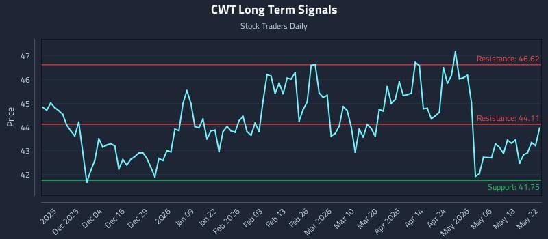 CWT Long Term Analysis for May 23 2026 CWT Long Term Analysis for May 23 2026