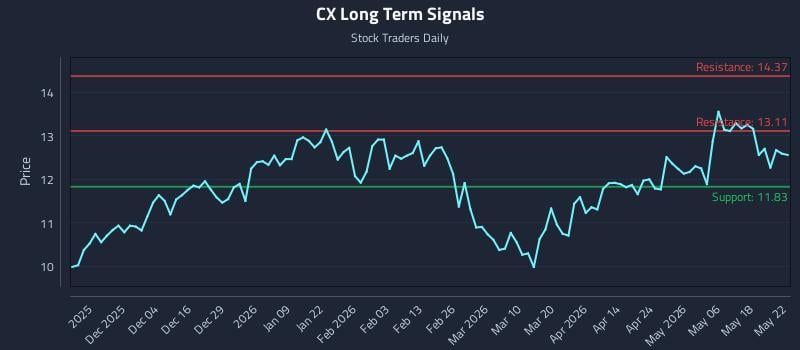 CX Long Term Analysis for May 23 2026 CX Long Term Analysis for May 23 2026