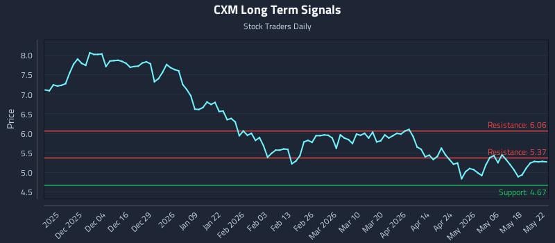 CXM Long Term Analysis for May 23 2026