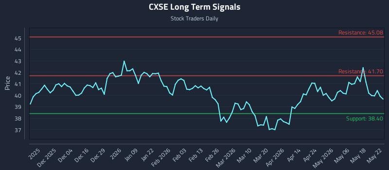 CXSE Long Term Analysis for May 23 2026 CXSE Long Term Analysis for May 23 2026