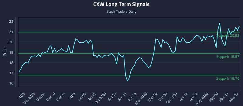 CXW Long Term Analysis for May 23 2026 CXW Long Term Analysis for May 23 2026