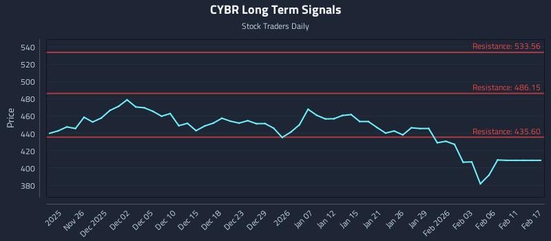 CYBR Long Term Analysis for May 23 2026 CYBR Long Term Analysis for May 23 2026