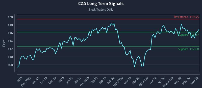 CZA Long Term Analysis for May 23 2026 CZA Long Term Analysis for May 23 2026