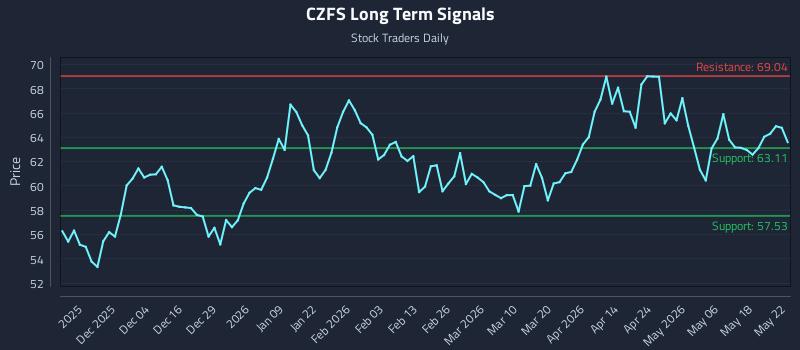 CZFS Long Term Analysis for May 23 2026 CZFS Long Term Analysis for May 23 2026