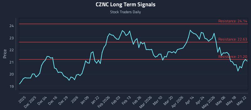 CZNC Long Term Analysis for May 23 2026