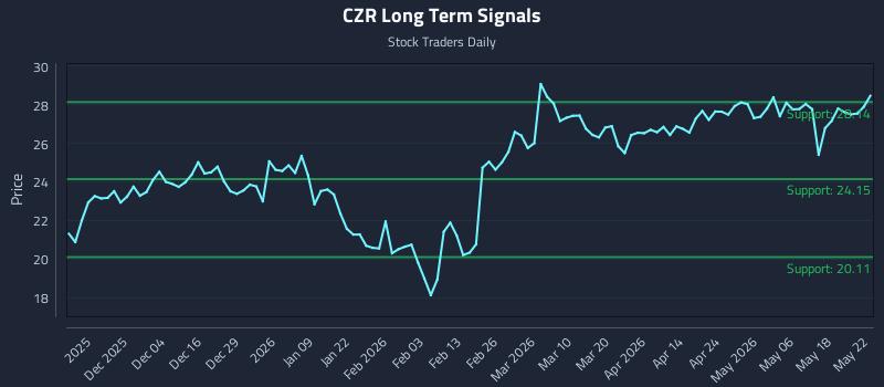 CZR Long Term Analysis for May 23 2026 CZR Long Term Analysis for May 23 2026