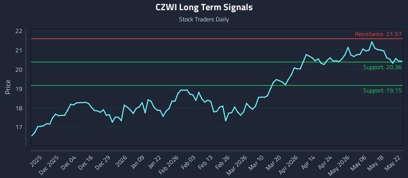 CZWI Long Term Analysis for May 23 2026 CZWI Long Term Analysis for May 23 2026