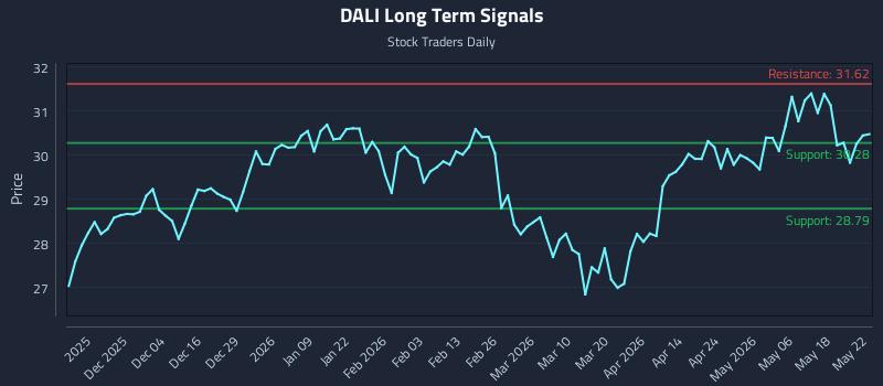 DALI Long Term Analysis for May 23 2026 DALI Long Term Analysis for May 23 2026