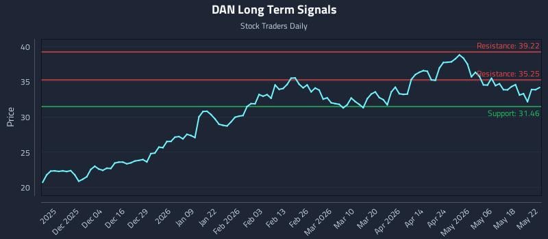 DAN Long Term Analysis for May 23 2026 DAN Long Term Analysis for May 23 2026