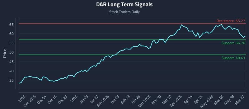 DAR Long Term Analysis for May 23 2026 DAR Long Term Analysis for May 23 2026