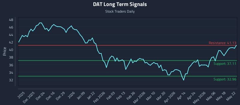 DAT Long Term Analysis for May 23 2026 DAT Long Term Analysis for May 23 2026