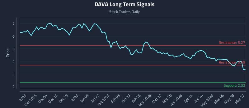 DAVA Long Term Analysis for May 23 2026 DAVA Long Term Analysis for May 23 2026