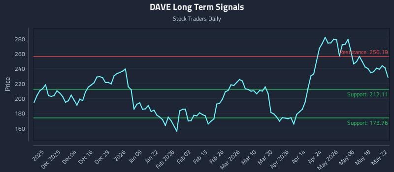 DAVE Long Term Analysis for May 23 2026